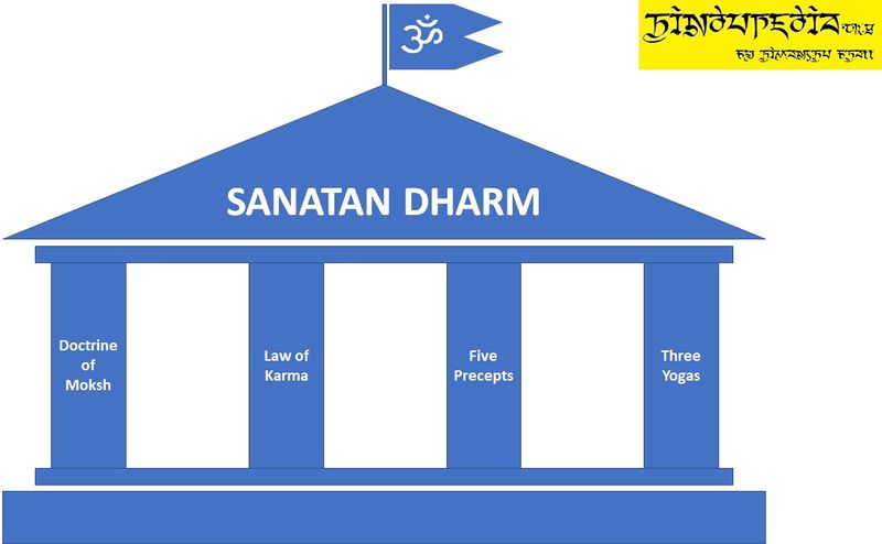 File:4 Pillars of Hinduism.jpg
