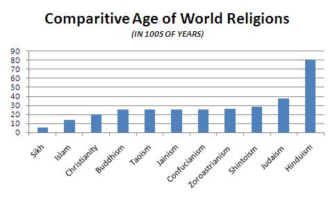 Comparative Age of Religions.gif